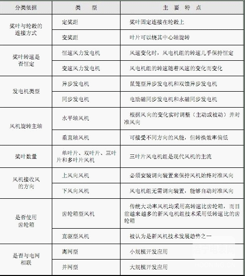 【智能計(jì)量】風(fēng)電機(jī)組的類(lèi)型及其特點(diǎn)是什么？