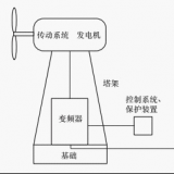 什么是并網(wǎng)型風(fēng)力發(fā)電系統(tǒng)？