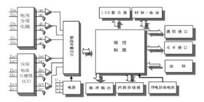 杭州百富華隆DDZY532單相遠(yuǎn)程費控智能電能表可以實現(xiàn)遠(yuǎn)程抄表嗎？