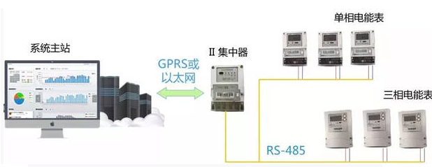 智能電表優(yōu)化公寓用電管理模式，看這里就夠了