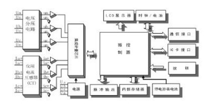 深圳科陸DDZY719-Z單相費控智能電表是怎么實現(xiàn)遠程抄表的？